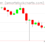 Ethereum charts on February 09, 2025