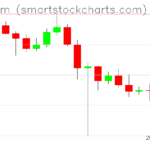 Ethereum charts on February 10, 2025