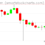 Ethereum charts on February 11, 2025