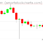 Ethereum charts on February 12, 2025