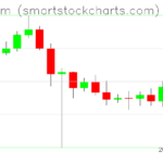 Ethereum charts on February 13, 2025