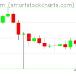 Ethereum charts on February 14, 2025