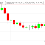 Ethereum charts on February 15, 2025