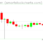 Ethereum charts on February 17, 2025