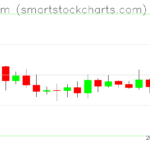 Ethereum charts on February 19, 2025