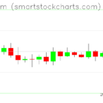 Ethereum charts on February 20, 2025