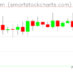 Ethereum charts on February 22, 2025