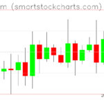 Ethereum charts on February 23, 2025