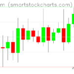 Ethereum charts on February 24, 2025