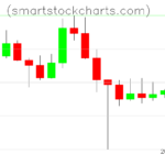 Litecoin charts on February 09, 2025