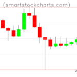 Litecoin charts on February 10, 2025