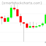 Litecoin charts on February 11, 2025