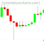 Litecoin charts on February 14, 2025