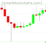 Litecoin charts on February 15, 2025