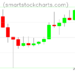 Litecoin charts on February 16, 2025