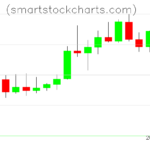 Litecoin charts on February 19, 2025