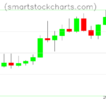 Litecoin charts on February 20, 2025