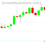 Litecoin charts on February 21, 2025