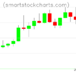 Litecoin charts on February 22, 2025