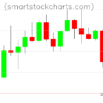 Litecoin charts on February 25, 2025