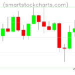 Litecoin charts on February 28, 2025