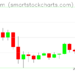 Ethereum charts on March 22, 2025