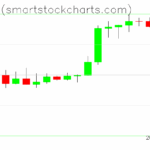 Bitcoin charts on April 28, 2025