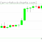 Bitcoin charts on April 29, 2025