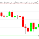 Ethereum charts on April 13, 2025
