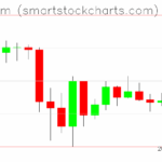 Ethereum charts on April 18, 2025