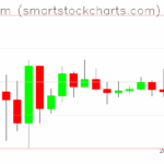 Ethereum charts on April 22, 2025