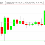 Ethereum charts on April 23, 2025