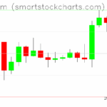Ethereum charts on April 25, 2025