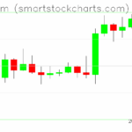 Ethereum charts on April 27, 2025