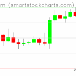 Ethereum charts on April 28, 2025