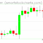 Ethereum charts on May 01, 2025