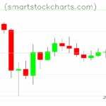 Litecoin charts on April 20, 2025