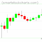 Litecoin charts on April 22, 2025