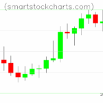 Litecoin charts on April 29, 2025