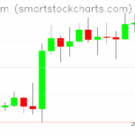 Ethereum charts on May 03, 2025
