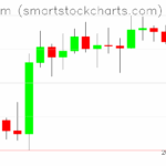 Ethereum charts on May 05, 2025