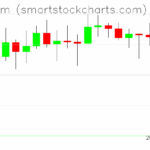 Ethereum charts on May 08, 2025