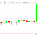Ethereum charts on May 09, 2025