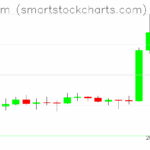 Ethereum charts on May 10, 2025