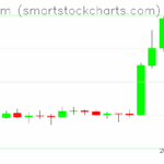 Ethereum charts on May 11, 2025