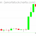Ethereum charts on May 12, 2025