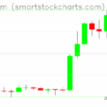 Ethereum charts on May 14, 2025