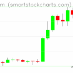 Ethereum charts on May 15, 2025