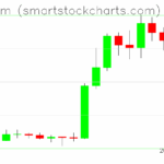 Ethereum charts on May 16, 2025