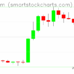 Ethereum charts on May 18, 2025